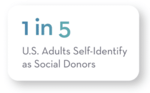 1 in 5 U.S adults identify as social donors